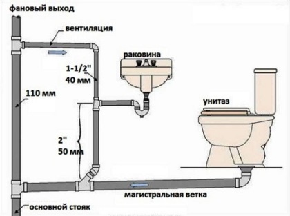 proiect de canalizare într-o casă privată a crea