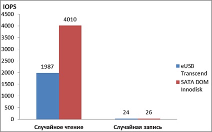 Comparând performanța diferitelor tipuri de stocare de server (hdd, ssd, sata dom, eusb), Tim (server) Comparând performanța diferitelor tipuri de stocare de server (hdd, ssd, sata dom, eusb), Tim