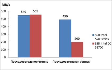 Comparând performanța diferitelor tipuri de stocare de server (hdd, ssd, sata dom, eusb), Tim (server) Comparând performanța diferitelor tipuri de stocare de server (hdd, ssd, sata dom, eusb), Tim