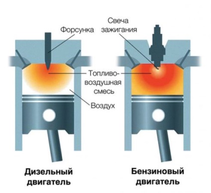 Устройството на горивната система на дизеловия двигател