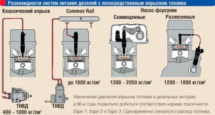 Dispozitivul sistemului de combustibil al motorului diesel