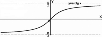 infinit Arctg (infinit) Arctg infinit