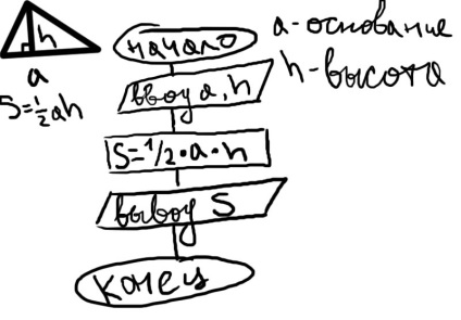 Schema bloc de calcul aria triunghiului