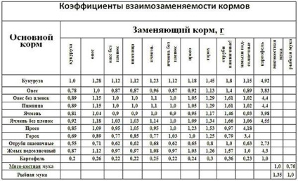 Ce să se hrănească găinile ouătoare la o mai bună măturat la domiciliu, compoziția și viteza de alimentare, unele iarbă (găini ouătoare) Ce să se hrănească găinile ouătoare la o mai bună măturat la domiciliu, compoziția și viteza de alimentare, unele iarbă