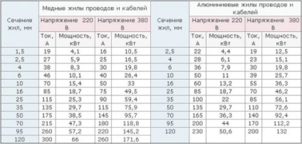 Cablarea în bucătărie - schema de cablare și instalare cu mâinile (bucătărie) Cablarea în bucătărie - schema de cablare și instalare cu propriile lor mâini