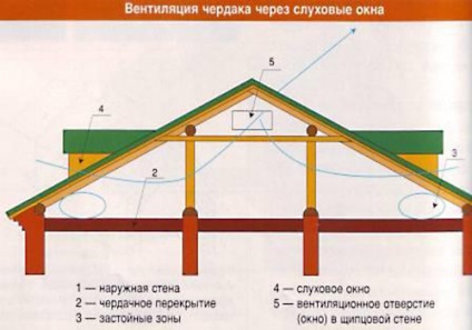 Cum se face ventilația în pod, construirea portal (ventilație) Cum se face ventilația în pod, portal de constructii