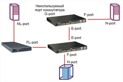 Trecerea de san (Factor Conectabile 2Gbit) comutare san