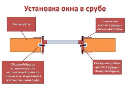 Ferestrele din sfaturi de baie de selectare și instalare (instalare) Ferestrele din sfaturi de baie pentru selectarea și instalarea