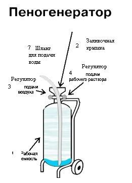 Spuma cu mâinile lor (generator de spumă) Spumă mâinile proprii