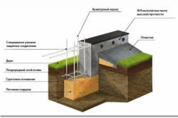 Pernele pentru o fundație de nisip, piatra sparta sau beton (fundație pad) Pernele pentru o fundație de nisip, piatra sparta sau beton