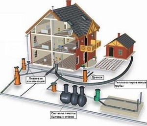 Proiectare si montare de sisteme de canalizare într-o casă de țară (canalizare casă de țară) Proiectarea și construcția de canalizare în casă de țară