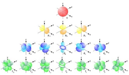 atom Structură (atom) Structura atomului