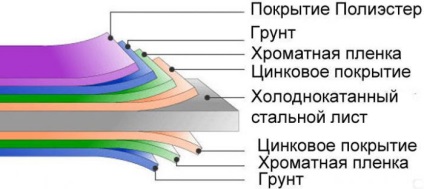 Tipuri de tablă ondulată trapezoidal și timbre care poartă acoperișuri (specii) Tipuri de tablă ondulată trapezoidal și timbre care poartă acoperișuri