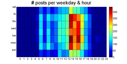 La ce ora pentru a publica posturi VKontakte - - blogul SMM (VKontakte) La ce ora pentru a publica posturi VKontakte - - SMM blog-
