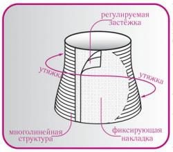 Dimensiunea Bandaj postoperatorie, selectie, pret (bandaj) Bandaj postoperatorie dimensiune, selectie, pret
