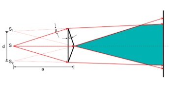 Fresnel biprism (Fresnel) Fresnel biprism