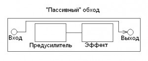 Bypass - adevărat sau nu adevărat (by-pass) Bypass - adevărat sau nu adevărat