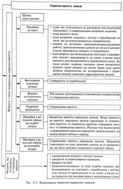 Valoarea realizabilă netă, metode de evaluare a stocurilor la lor scrie-off a - metode de organizare si audit (implementare) Valoarea realizabilă netă, metode de evaluare a stocurilor la lor scrie-off - organizarea și metodologia auditului