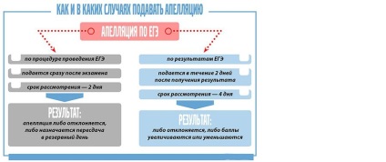 Ce se întâmplă dacă nu sunteți de acord cu scorurile examen sau de modul de a face un apel - studiu la universitate (cum să procedeze) Ce se întâmplă dacă nu sunteți de acord cu scorurile examen sau de modul de a face un apel - Studierea