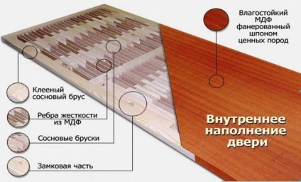 Usi din lemn PFL (panouri de fabricație plutitoare) Usi de lemn PFL