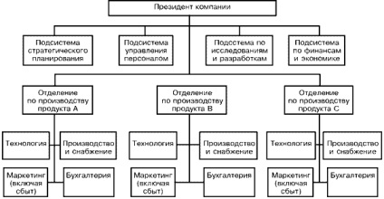 Divizionară Organizația 1 (acest tip de organizare) organizație divizionară 1