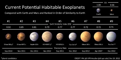 Există planetă locuibilă în sistemul astronovosti Tau Ceti