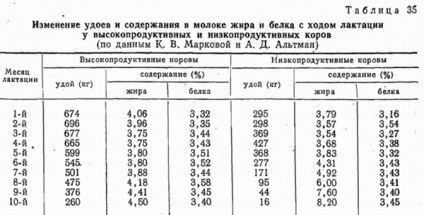 Factorii care afectează producția de lapte (lapte) Factorii care afectează producția de lapte