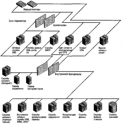 ferestre de infrastructură de rețea (infrastructură de rețea logică) ferestre de infrastructură de rețea