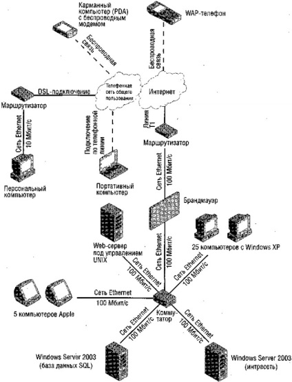 Ferestrele de infrastructură de rețea (rețea de ferestre) ferestre de infrastructură de rețea