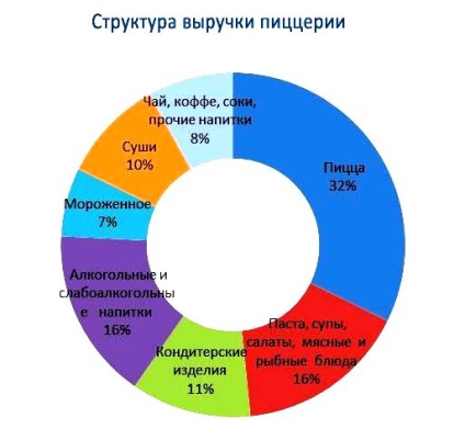 Cum de a deschide un plan de afaceri pizza și prognoza de dezvoltare (de la sol) Cum de a deschide un plan de afaceri pizza și prognoza de dezvoltare