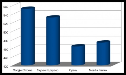 Browser-ul care mănâncă mai puțin RAM (să fie) Ce browser mănâncă mai puțin RAM