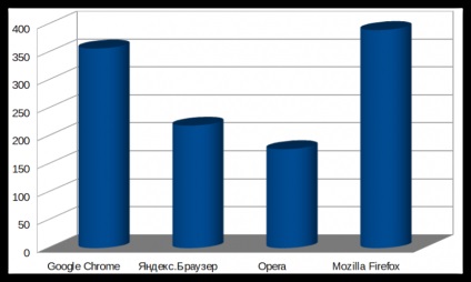 Browser-ul care mănâncă mai puțin RAM (browser) Ce browser mănâncă mai puțin RAM