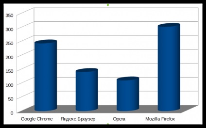 Ce browser mănâncă mai puțin RAM