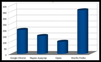 Browser-ul care mănâncă mai puțin RAM (mare) Ce browser mănâncă mai puțin RAM
