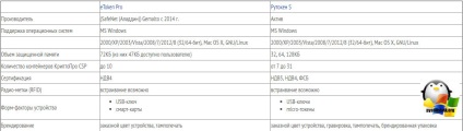 Care este parola pentru eToken și rutoken, stabilind ferestre și servere Linux (eToken) Care este parola pentru eToken și rutoken, configurarea serverelor Windows și Linux