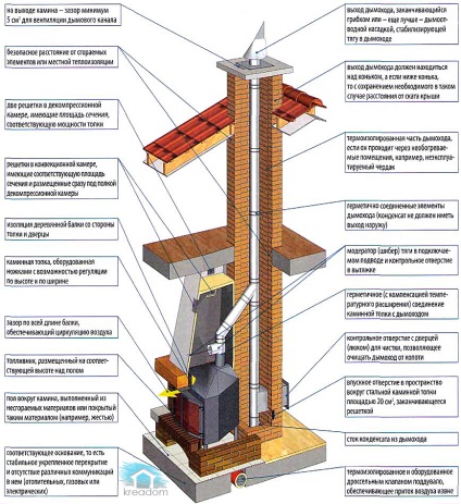Vatră cu mâinile lor, construcția de cărămidă (face pentru a construi un colț semineu cuptor electric cu gaz bio-lemne cu mâinile fotografie grădina acasă construcții în afara desene portal gratar din cadru metalic, piatră de cărămidă a coșului de fum de cuptor) Vatră cu propriile sale mâini, caramida