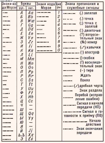 Codul telegrafice Enciclopedia TSB (cod telegrafice) Codul de telegraf Enciclopedia TSB