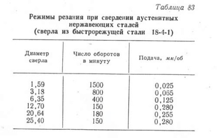 Mecanice de prelucrare a oțelului inoxidabil (nerazhveyki prelucrare) Prelucrare mecanica din otel inoxidabil