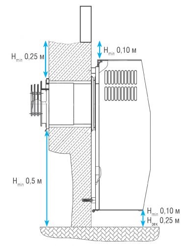 Convector gaz Montare (convector) Instalarea convectorului de gaz