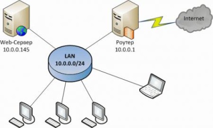Configurarea unui simplu lighttpd server web-based (web-server) Configurarea unui simplu lighttpd server web-based
