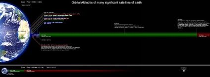orbită planetară joasă (orbita) orbita joasa a Pamantului