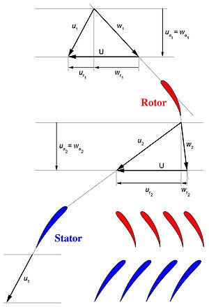 compresor axial - este (mișcarea particulelor de aer) Axial Compresor - l