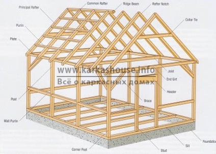 Cheie case de construcții cadru de tehnologie (cadru de tehnologie de construcție din Canada) cheie Tehnologie case de construcții cadru