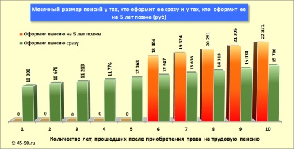 Amanarea de pensionare nu este profitabil! (Favorabil) Amanarea de pensionare nu este profitabil!