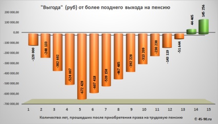 Amanarea de pensionare nu este profitabil! (Superior) Amanarea de pensionare nu este profitabil!