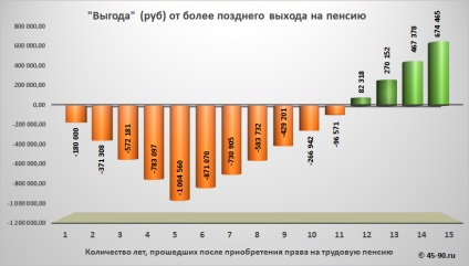 Amanarea de pensionare nu este profitabil! (Referință) Amanarea de pensionare nu este profitabil!
