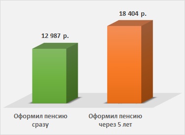 Amanarea de pensionare nu este profitabil! (Registered) Amanarea de pensionare nu este profitabil!