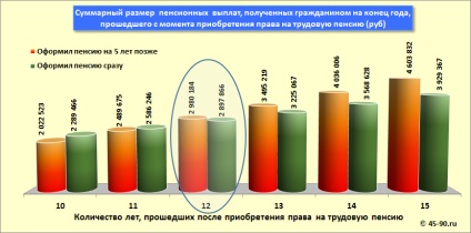 Amanarea de pensionare nu este profitabil! (Plăți de pensii primite) Amanarea de pensionare nu este profitabil!