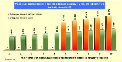 Amanarea de pensionare nu este profitabil! (Referință) Amanarea de pensionare nu este profitabil!
