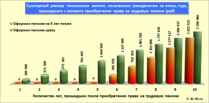 Amanarea de pensionare nu este profitabil! (Pensii) Amanarea de pensionare nu este profitabil!